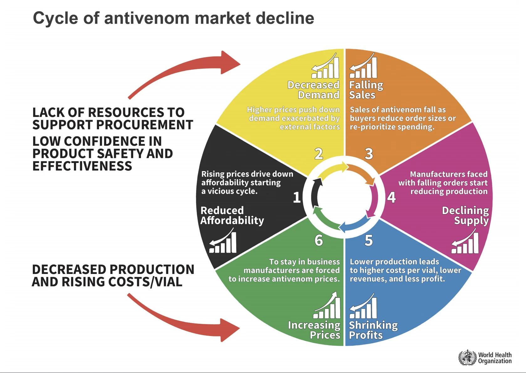 Cycle of antivenom market decline